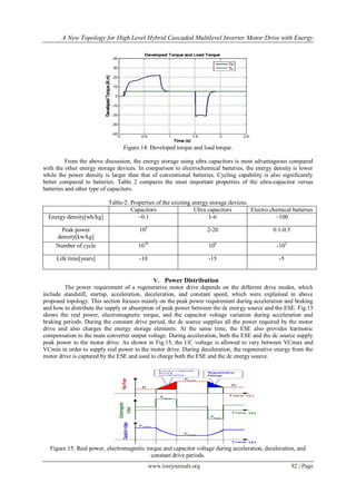 A New Topology for High Level Hybrid Cascaded Multilevel Inverter Motor Drive with Energy
www.iosrjournals.org 82 | Page
Figure.14: Developed torque and load torque.
From the above discussion, the energy storage using ultra capacitors is most advantageous compared
with the other energy storage devices. In comparison to electrochemical batteries, the energy density is lower
while the power density is larger than that of conventional batteries. Cycling capability is also significantly
better compared to batteries. Table 2 compares the most important properties of the ultra-capacitor versus
batteries and other type of capacitors.
Table-2: Properties of the existing energy storage devices.
Capacitors Ultra capacitors Electro chemical batteries
Energy density[wh/kg] ~0.1 1-6 ~100
Peak power
density[kw/kg]
104
2-20 0.1-0.5
Number of cycle 1010
106
-102
Life time[years] -10 -15 -5
V. Power Distribution
The power requirement of a regenerative motor drive depends on the different drive modes, which
include standstill, startup, acceleration, deceleration, and constant speed, which were explained in above
proposed topology. This section focuses mainly on the peak power requirement during acceleration and braking
and how to distribute the supply or absorption of peak power between the dc energy source and the ESE. Fig.15
shows the real power, electromagnetic torque, and the capacitor voltage variation during acceleration and
braking periods. During the constant drive period, the dc source supplies all the power required by the motor
drive and also charges the energy storage elements. At the same time, the ESE also provides harmonic
compensation to the main converter output voltage. During acceleration, both the ESE and the dc source supply
peak power to the motor drive. As shown in Fig.15, the UC voltage is allowed to vary between VCmax and
VCmin in order to supply real power to the motor drive. During deceleration, the regenerative energy from the
motor drive is captured by the ESE and used to charge both the ESE and the dc energy source.
Figure.15: Real power, electromagnetic torque and capacitor voltage during acceleration, deceleration, and
constant drive periods.
 