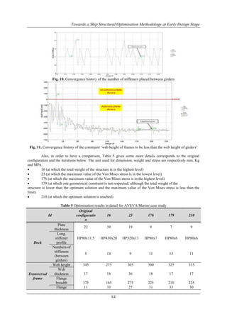 Towards a Ship Structural Optimisation Methodology at Early Design Stage

Fig. 10. Convergence history of the number of stiffeners placed between girders

Fig. 11. Convergence history of the constraint „web height of frames to be less than the web height of girders‟
Also, in order to have a comparison, Table 5 gives some more details corresponds to the original
configuration and the iterations below. The unit used for dimension, weight and stress are respectively mm, Kg
and MPa.

16 (at which the total weight of the structure is in the highest level)

23 (at which the maximum value of the Von Mises stress is in the lowest level)

176 (at which the maximum value of the Von Mises stress is in the highest level)

179 (at which one geometrical constraint is not respected, although the total weight of the
structure is lower than the optimum solution and the maximum value of the Von Mises stress is less than the
limit)

210 (at which the optimum solution is reached)
Table 5 Optimisation results in detail for AVEVA Marine case study
Original
Id
configuratio
16
23
176
179
n
Plate
22
39
19
9
7
thickness
Long.
stiffener
HP80x11.5
HP430x20 HP320x13
HP80x7
HP80x6
profile
Deck
Numbers of
stiffeners
5
14
9
11
13
(between
girders)
Web height
345
275
305
390
325
Web
thickness
17
18
36
18
17
Transversal
frame
Flange
breadth
375
165
275
225
210
Flange
11
33
27
31
33

84

210
9
HP80x6

11
335
17
225
30

 