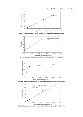 Heavy Metal Retention Of Cochin Marine Clay
57
Figure 3(a) Retention of Zinc by Marine Clay against Initial Concentration
Fig. 3 (b) Langmuir Adsorption Isotherm for Zinc adsorbed by Marine Clay
Fig. 4(a) Retention of Cadmium by Marine Clay against Initial Concentration
Fig. 4(b) Langmuir Adsorption Isotherm for Cadmium retained by Marine Clay
 
