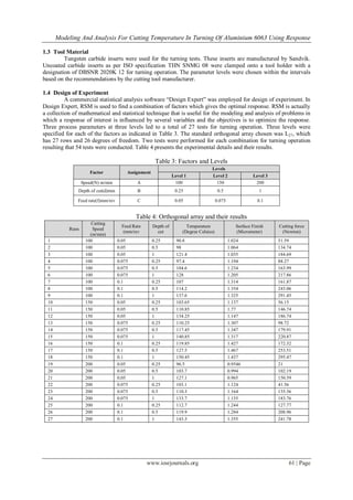 Modeling And Analysis For Cutting Temperature In Turning Of Aluminium 6063 Using Response
www.iosrjournals.org 61 | Page
1.3 Tool Material
Tungsten carbide inserts were used for the turning tests. These inserts are manufactured by Sandvik.
Uncoated carbide inserts as per ISO specification THN SNMG 08 were clamped onto a tool holder with a
designation of DBSNR 2020K 12 for turning operation. The parameter levels were chosen within the intervals
based on the recommendations by the cutting tool manufacturer.
1.4 Design of Experiment
A commercial statistical analysis software “Design Expert” was employed for design of experiment. In
Design Expert, RSM is used to find a combination of factors which gives the optimal response. RSM is actually
a collection of mathematical and statistical technique that is useful for the modeling and analysis of problems in
which a response of interest is influenced by several variables and the objectives is to optimize the response.
Three process parameters at three levels led to a total of 27 tests for turning operation. Three levels were
specified for each of the factors as indicated in Table 3. The standard orthogonal array chosen was L27, which
has 27 rows and 26 degrees of freedom. Two tests were performed for each combination for turning operation
resulting that 54 tests were conducted. Table 4 presents the experimental details and their results.
Table 3: Factors and Levels
Factor Assignment
Levels
Level 1 Level 2 Level 3
Speed(N) m/min A 100 150 200
Depth of cut(d)mm B 0.25 0.5 1
Feed rate(f)mm/rev C 0.05 0.075 0.1
Table 4: Orthogonal array and their results
Runs
Cutting
Speed
(m/min)
Feed Rate
(mm/rev
Depth of
cut
Temperature
(Degree Celsius)
Surface Finish
(Micrometer)
Cutting force
(Newton)
1 100 0.05 0.25 90.8 1.024 51.59
2 100 0.05 0.5 98 1.064 134.74
3 100 0.05 1 121.4 1.035 184.69
4 100 0.075 0.25 97.4 1.194 88.27
5 100 0.075 0.5 104.6 1.234 163.99
6 100 0.075 1 128 1.205 217.86
7 100 0.1 0.25 107 1.314 161.87
8 100 0.1 0.5 114.2 1.354 243.06
9 100 0.1 1 137.6 1.325 291.45
10 150 0.05 0.25 103.65 1.137 56.15
11 150 0.05 0.5 110.85 1.77 146.74
12 150 0.05 1 134.25 1.147 186.74
13 150 0.075 0.25 110.25 1.307 98.72
14 150 0.075 0.5 117.45 1.347 179.91
15 150 0.075 1 140.85 1.317 220.87
16 150 0.1 0.25 119.85 1.427 172.32
17 150 0.1 0.5 127.5 1.467 253.51
18 150 0.1 1 150.45 1.437 295.47
19 200 0.05 0.25 96.5 0.9546 21
20 200 0.05 0.5 103.7 0.994 102.19
21 200 0.05 1 127.1 0.965 150.59
22 200 0.075 0.25 103.1 1.124 41.56
23 200 0.075 0.5 110.3 1.164 135.36
24 200 0.075 1 133.7 1.135 183.76
25 200 0.1 0.25 112.7 1.244 127.77
26 200 0.1 0.5 119.9 1.284 208.96
27 200 0.1 1 143.3 1.355 241.78
 