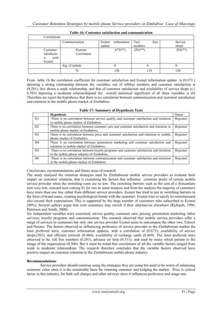 Customer Retention Strategies by mobile phone Service providers in Zimbabwe: Case of Masvingo
www.iosrjournals.org 81 | Page
Table 16: Customer satisfaction and communication
Correlations
Communication Econet information
update
Tool free
numbers
Service
shops
Customer
satisfactio
n with
Econet
Pearson
Correlation
.673(**) .281(**) .503(**)
Sig. (2-tailed) 0 0 0
N 120 119 120
From table 16 the correlation coefficient for customer satisfaction and Econet information update is (0.673 )
denoting a strong relationship between the variables; use of tollfree numbers and customer satisfaction is
(0.281), this shows a weak relationship, and that of customer satisfaction and availability of service shops is (
0.503) depicting a moderate relationshipand the overall statistical significant of all three variables is (0)
Therefore we reject the hypothesis that there is no correlation between communication and customer satisfaction
and retention in the mobile phone market of Zimbabwe.
Table 17: Summary of Hypothesis Tests
Hypothesis Status
H1 There is no correlation between service quality and customer satisfaction and retention
in mobile phone market of Zimbabwe.
Rejected
H2 There is no correlation between customer care and customer satisfaction and retention in
mobile phone market of Zimbabwe.
Rejected
H3 There is no correlation between price and customer satisfaction and retention in mobile
phone market of Zimbabwe.
Rejected
H4 There is no correlation between penetration marketing and customer satisfaction and
retention in mobile market of Zimbabwe.
Rejected
H5 There is no correlation between loyalty programs and customer satisfaction and retention
in the mobile phone industry of Zimbabwe.
Rejected
H6 There is no correlation between communication and customer satisfaction and retention
in the mobile phone market of Zimbabwe
Rejected
Conclusions, recommendations and future areas of research
The study analysed the retention strategies used by Zimbabwean mobile service providers to evaluate their
impact on customer retention, that is examining the factors that influence customer prefer of certain mobile
service provider when the switching costs are so low. The switching barriers such as the cost of a Simcardare
now very low, simcard now costing $1 for two in some instance and from the analysis the majority of customers
have more than one line either from different service providers. Econet has tried to put in switching barriers in
the form of brand name, creating psychological bonds with the customer. Econet tries to satisfy its customersand
also exceed their expectations. This is supported by the large number of customers who subscribed to Econet
(80%). Several authors argue that even customers may switch if their alternatives elsewhere (Richards, 1996;
Patterson and Smith, 2000).
Six independent variables were examined, service quality; customer care; pricing; penetration marketing /other
services; loyalty programs and communication. The research observed that mobile service providers offer a
range of services to customers but only one service provider Econet seem to outcompete the other two, Telecel
and Netone. The factors observed as influencing preference of service provider in the Zimbabwean market the
least preferred were, customer information updates, with a correlation of (0.673); availability of service
shops,(503), and efficient network (0.484); availability of recharge cards (0.469). The least preferred were
observed to be, toll free numbers (0.281), advance air time (0.311); and used by many which pertain to the
image of the organisation (0.306). But it must be noted that correlations of all the variable factors ranged from
weak to moderate relationships. The research therefore concludes that the variable factors observed have
positive impact on customer retention in the Zimbabwean mobile phone industry.
Recommendations
Service providers should continue using the strategies they are using but need to be worry of enhancing
customer value since it is the sustainable basis for retaining customer and hedging the market. Price is critical
factor in this industry, for both call charges and other services since it influences preference and usage rate.
 