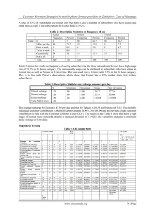 Customer Retention Strategies by mobile phone Service providers in Zimbabwe: Case of Masvingo
www.iosrjournals.org 76 | Page
A total of 53% of respondents use econet only but there is also a number of subscribers who have econet and
other lines as well. Total subscription for Econet lines is 79.2%
Table 2: Descriptive Statistics on frequency of use
Econet Netone Telecel
Frequency Percent Frequency Percent Frequency Percent
Valid 0 6 5 80 66.7 80 66.7
24 hrs per day 86 71.7 19 15.8 9 7.5
Once a week 1 0.8 6 5.0 8 6.7
Twice a week 1 0.8 - - - -
Occationally 24 20 15 12.5 23 19.2
Not at all 2 1.7 - - - -
Total 120 100 120 100 100 100
Table 2 shows the results on frequency of use by subscribers for the three networksand Econet has a high usage
rate of 71.7% in 24 hours category. The occasionally usage can be attributed to subscribers who have either an
Econet line as well as Netone or Telecel line. The least used line is Telecel with 7.5% in the 24 hour category.
This is in line with Potraz‟s observations which show that Econet has a 65% market share (6.4 million
subscribers).
.
Table 3: Descriptive Statistics on recharge amounts per day
N Minimum Maximum Mean Std. Deviation
Telecel recharge 120 .00 5.00 .3417 .72756
Netone recharge 120 .00 3.00 .3333 .55509
Econet recharge 120 .00 6.00 1.8583 1.39203
Valid N (list wise) 120
The average recharge for Econet is $1.86 per day and that for Telecel is $0.34 and Netone is$ 0.33. The monthly
individual customer contribution is therefore approximately (1.86 x 30) $56.00 and this reveals a high customer
contribution in line with the Customer Lifetime Value (CLV). The results in the Table 3 show that there a high
usage of Econet lines (simcard), despite a standard deviation of 1.39203, the variability indicates a minimum
daily recharge of 0.46 daily.
Hypothesis Testing
Table 4 Chi-square tests
 
