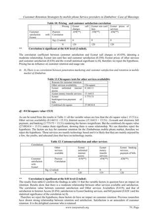 Customer Retention Strategies by mobile phone Service providers in Zimbabwe: Case of Masvingo
www.iosrjournals.org 79 | Page
Table 10: Pricing and customer satisfaction correlation
Pricing Econet call
charges
Econet sim card
fees
Econet prices of
services
Customer
satisfaction with
Econet
Pearson
Correlation
.439(**) .358(**) .436(**)
Sig. (2-tailed) 0 0 0
N 120 120 120
** Correlation is significant at the 0.01 level (2-tailed).
The correlation coefficient between customer satisfaction and Econet call charges is (0.439), denoting a
moderate relationship, Econet sim card fees and customer satisfaction (0.358); Econet prices of other services
and customer satisfaction (0.436) and the overall statistical significant is (0), therefore we reject the hypothesis.
Pricing has an influence on customer retention and usage rate.
4) H4 There is no correlation between penetration marketing and customer satisfaction and retention in mobile
market of Zimbabwe.
Table 11:Chi-square tests for other services availability.
Reasons for customer retention
Other services availability Chi-square
Econet unlimited internet
access
8.144111
Econet money transfer services 15.16413
Econet
bankingservices,payment of
bills
3.775173
Combined chi-square 27.083414
df. =8 Chi-square value=15.51
As can be noted from the results in Table 11 all the variable values are less than the chi square value ( 15.51)i.e.
Other service availability (8.144111 <15.51); Internet access (15.16413 < 15.51) ; Ecocash and electronic bill
payment, and banking (3.775173 < 15.51) rendering the factors insignificant. But the combined chi-square value
(27.083414 > 15.51) makes them significant, showing there is some relationship. We can therefore reject the
hypothesis. The factors are key for customer retention for the Zimbabwean mobile phone market, therefore we
reject the hypothesis. These services are mainly technology based and it is likely that they are mainly enjoyed by
a few, the youths, and educated class that have no technology inertia.
Table 12: Customersatisfaction and other services
Correlations
Other
services
available
Econet
unlimited
internet
access
Econet
money
transfer
services
Econet banking
services,
payment of bills
Customer
satisfaction
with
Econet
Pearson
Correlation
.419(**) .454(**) .428(**)
Sig. (2-tailed) 0 0 0
N 120 119 120
** Correlation is significant at the 0.01 level (2-tailed).
The results from table12 confirm the findings in table 11 that the variable factors in question have an impact on
retention. Results show that there is a moderate relationship between other services available and satisfaction.
The correlation value between customer satisfaction and Other services Availableis (0.419); and that of
satisfaction to Internet Access (0.454) ;satisfaction to Econet banking services, and bill payment (0.428 ) and the
statistical significance of the correlation is( 0).
Therefore we reject the hypothesis; these factors do have an impact on customer retention. Previous researches
have shown strong relationship between retention and satisfaction. Satisfaction is an antecedent of customer
retention. It is the delighted customer who is retained.
 