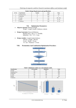 Tailoring of composite cantilever beam for maximum stiffness and minimum weight
www.iosrjournals.org 67 | Page
Table2: Design Requirement and specifications
Sl. No Specification Symbol Units Value
1 Bending Stress σb MPa 250
2 Deflection δ mm 5
3 Length L mm 100 - 500
4 Breath B mm 10 - 50
5 Thickness t mm 10 - 25
VII. Optimization Parameters:
 Objective function: Minimize Weight
Weight = Length x breath x thickness x density
 Design Constraints: Stress & Deflection
Bending stress = M x y / I < 250 MPa
Deflection = W L3
/ E I < 5 mm
 Design variables : Length, breath, thickness
100 mm < Length < 500 mm
10 mm < Breath < 50 mm
10 mm < Thickness < 25 mm
VIII. Permutation And Combination Optimization Procedure:
Table 3: Optimum results over conventional results
Specification Conventional Optimized Units
Weight 4.9 0.79 Kg
Bending Stress 108 260 MPa
Deflection 3.2 3.2 mm
Length 500 200 mm
Breath 50 50 mm
Thickness 10 10 mm
 