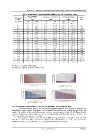 Tailoring of composite cantilever beam for maximum stiffness and minimum weight
www.iosrjournals.org 71 | Page
Table 6: Reduction in cross-sections with thickness over the length of the beam
THICKNESS
CROSS-
SECTIONS
DEFLECTION
(FREE END)
FLEXURAL STIFFNESS VONMISSES STRESS
MASS
(gm)mm N/mm N/mm2
Pre Post Pre Post Pre Post
optimum optimum optimum optimum optimum optimum
1CS 58 5.17 17.24 193.42 239.12 243.64 180
2CS 58 5.217 17.24 191.68 239.12 243.65 177.8
4CS 61 5.402 16.39 185.11 239.12 243.7 173.3
6CS 55 5.6335 18.18 177.50 239.11 243.94 168.7
8CS 66 5.865 15.15 170.50 239.10 244.11 164.3
10CS 69 6.151 14.49 162.57 238.66 244.22 159.8
12CS 72 6.437 13.88 155.35 238.22 244.47 155.2
14CS 76 6.7935 13.15 147.19 238.23 244.67 150.7
16CS 80 7.15 12.50 139.86 238.24 244.86 146.3
18CS 85.5 7.609 11.69 131.42 238.61 245.07 141.7
20CS 91 8.068 10.98 123.94 238.99 245.28 137.3
22CS 98 8.7195 10.20 114.68 244.02 248.01 132.7
24CS 105 9.371 9.52 106.71 249.04 250.74 128.2
26CS 115 10.219 8.69 97.85 266.61 268.60 123.7
28CS 125 11.067 8.00 90.35 284.18 286.45 119.3
30CS 141 12.48 7.09 80.12 327.98 333.90 114.6
32CS 157 13.893 6.36 71.97 371.78 381.34 111.9
34CS 188 16.732 5.31 59.76 514.50 553.51 105.7
36CS 219 19.571 4.56 51.09 657.21 725.68 101.1
38CS 381.5 37.0035 2.62 27.02 5357.10 7551.34 96.7
40CS 544 54.436 1.83 18.37 10057 14377 92.3
Pre Optimum= [0/0/0/0/0/0/0/0/0/0]
Post Optimum = [90/0/-45/90/45/-45/90/45/0/90]
13.2. Reduction in cross-section with thickness and width over the length of the beam
Composite cantilever beam is modeled in finite element procedure with variation in thickness and
width keeping length constant for different cross-sections (CS) to maximize the stiffness and minimizing the
weight. The meshing of the modeled composite cantilever beam is made with the help of Linear layered
structural shell element with six degrees of freedom per node, translations in the nodal x, y, and z directions and
rotations about the nodal x, y, and z-axes 3D.
On a composite cantilever beam, CS is framed by reducing the thickness from 2CS to 40CS and width
from 2CS to 16CS. Thus, if t = 10 mm and w = 50 mm is the initial thickness and width values respectively,
then for all cases [t – 0.25(n-1)] mm & [w – 1.25(n-1)] mm in multiples of n lengths.
 