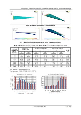 Tailoring of composite cantilever beam for maximum stiffness and minimum weight
www.iosrjournals.org 72 | Page
Fig6. 12CS Tailored Composite Cantilever Beam
Fig7. 12CS Strengthened Composite Beam before & after optimization
Table 7: Reduction in Cross-Sections with Width & Thickness over the Length of the Beam
Pre Optimum = [0/0/0/0/0/0/0/0/0/0]
Post Optimum= [90/0/-45/90/45/-45/90/45/0/90]
0
20
40
60
80
100
120
140
160
180
200
1CS 2CS 4CS 6CS 8CS 10CS 12CS 14CS 16CS
FlexuralStiffnessinN/mm
Tailoring for Cross-Sections
Flexural Stiffness from pre & post optimization
PRE-OPTIMUM POST-OPTIMUM
0
200
400
600
800
1000
1200
1400
1CS 2CS 4CS 6CS 8CS 10CS 12CS 14CS 16CS
Von-MissesStressinMPa
Tailoring for Cross-sections
Von-misses Stress from pre & post optimization
PRE-OPTIMUM POST-OPTIMUM
WIDTH &
THICKNESS
CROSS-
SECTIONS
DEFLECTION
(FREE END)
FLEXURAL STIFFNESS VONMISSES STRESS
MASS
(gm)
mm N/mm N/mm2
Pre Post Pre Post Pre Post
optimum optimum optimum optimum optimum optimum
1CS 58 5.17 17.24 193.42 244.3 251.8 180
2CS 12.693 8.107 78.78 123.35 268.18 316.71 175.55
4CS 5.54 6.876 180.50 145.43 279.73 340.37 166.89
6CS 6.226 7.716 160.61 129.60 299.12 365.22 158.51
8CS 6.912 8.556 144.67 116.87 318.51 390.07 150.46
10CS 8.967 10.7165 111.52 93.31 752.25 877.53 142.70
12CS 11.022 12.877 90.72 77.65 1186 1365 135.18
14CS 10.282 12.202 97.25 81.95 1106.5 1322.5 128.03
16CS 9.542 11.527 104.79 86.75 1027 1280 121.21
 