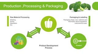 Production ,Processing & Packaging
ProductProduct Development
Process
Raw Material Processing
Washing
Drying
Separation
Etc.
Packaging & Labelling
Packaging shape, size, material used
Information about Ingredients,
Instructions & uses.
 