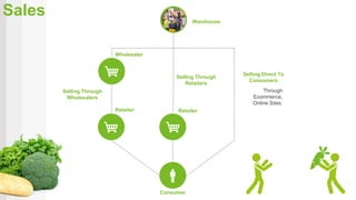 Selling Direct To
Consumers
Selling Through
Retailers
Selling Through
Wholesalers
Wholesaler
Retailer Retailer
Consumer
Sales Warehouse
Through
Ecommerce,
Online Sites.
 