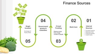 Finance Sources
02
Bank loan
01
• Founder Finance
• Retained Profit
• Friend & families
• Credit Cards
Internal
Sources
04
Government
grants &
subsidies
03
Raising money
from a large
number of people
Crowd
Funding
05
Exchange of
Equity stack
Angel
Investor
 