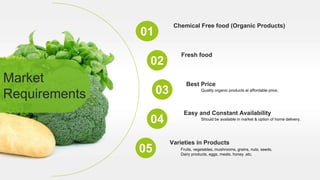 Chemical Free food (Organic Products)
01
Fresh food
02
Best Price
03
Easy and Constant Availability
04
Market
Requirements
Varieties in Products
05 Fruits, vegetables, mushrooms, grains, nuts, seeds,
Dairy products, eggs, meats, honey ,etc.
Quality organic products at affordable price.
Should be available in market & option of home delivery.
 
