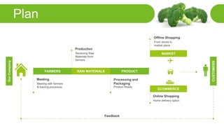 Plan
FARMERS RAW MATERIALS PRODUCT
MARKETReceiving Raw
Materials from
farmers
Production
From stores to
market place
Offline Shopping
Meeting with farmers
& training procedure
Meeting
Product Ready
Processing and
Packaging
ECOMMERCE
Home delivery option
Online Shopping
CUSTOMERS
Feedback
OurCompany
 