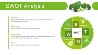 SWOT Analysis
Startup Costs, Nill market reputation(New Business).
Weaknesses
Reasonable Price, Wide Variety of organic products, Quality products, Unique &
Innovative production methods.
Strengths
Climate Change, Pollution, Turning down of Economy.
Threats
Job opportunities, Income growth of farmers (They won’t have to think about the
market. They will get proper cost for their farming)
Opportunities
S
W
O
T
STRENGTHS
WEAKNESS
OPPORTUNITIES
THREATS
SWOT
 