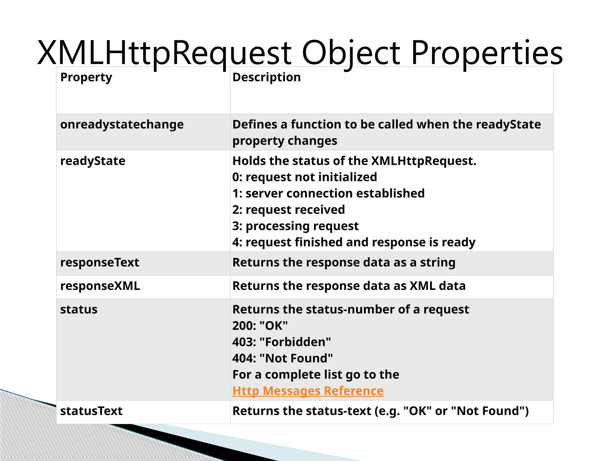 Property Description
onreadystatechange Defines a function to be called when the readyState
property changes
readyState Holds the status of the XMLHttpRequest.
0: request not initialized
1: server connection established
2: request received
3: processing request
4: request finished and response is ready
responseText Returns the response data as a string
responseXML Returns the response data as XML data
status Returns the status-number of a request
200: "OK"
403: "Forbidden"
404: "Not Found"
For a complete list go to the
Http Messages Reference
statusText Returns the status-text (e.g. "OK" or "Not Found")
XMLHttpRequest Object Properties
 
