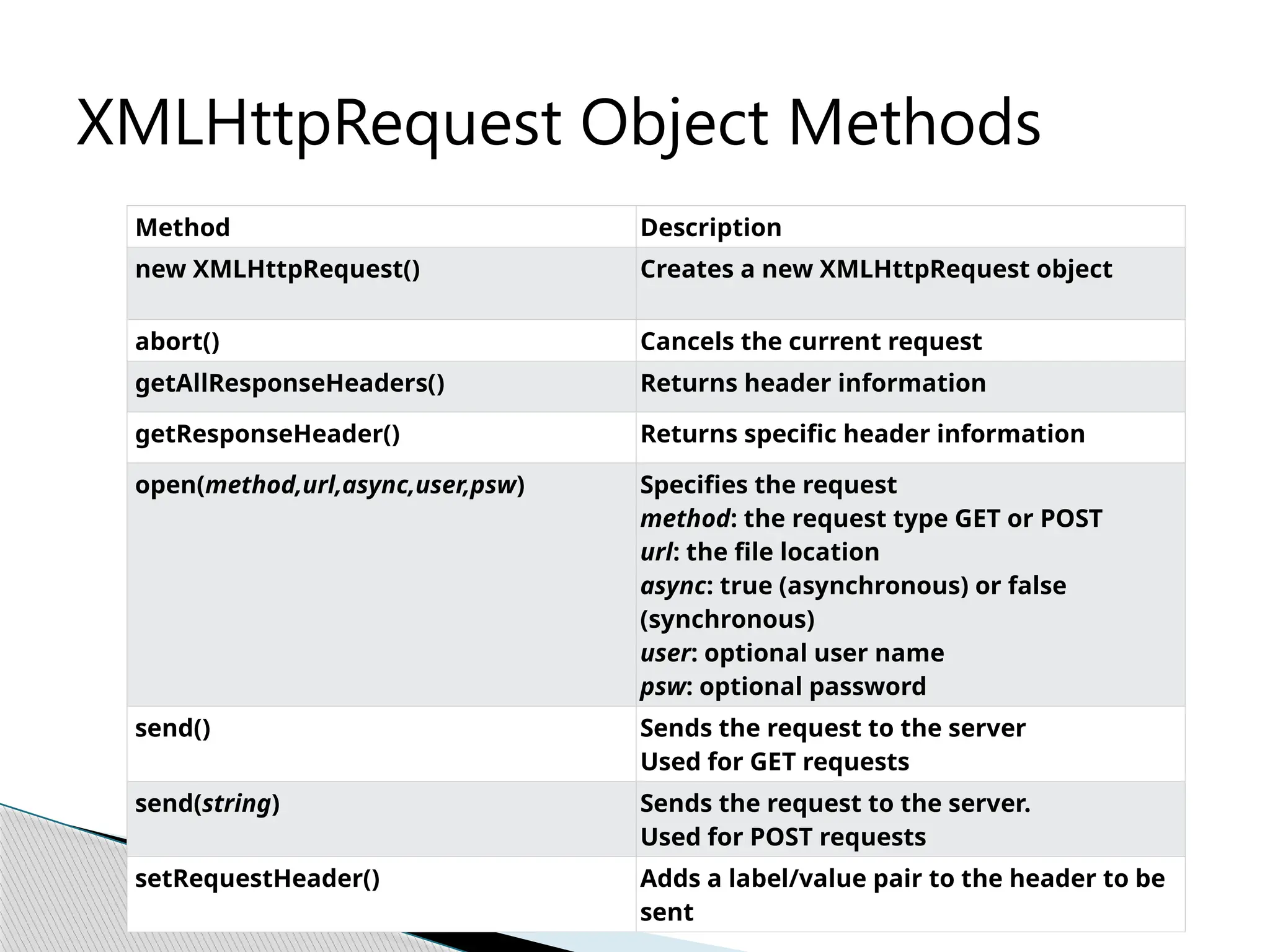 Method Description
new XMLHttpRequest() Creates a new XMLHttpRequest object
abort() Cancels the current request
getAllResponseHeaders() Returns header information
getResponseHeader() Returns specific header information
open(method,url,async,user,psw) Specifies the request
method: the request type GET or POST
url: the file location
async: true (asynchronous) or false
(synchronous)
user: optional user name
psw: optional password
send() Sends the request to the server
Used for GET requests
send(string) Sends the request to the server.
Used for POST requests
setRequestHeader() Adds a label/value pair to the header to be
sent
XMLHttpRequest Object Methods
 