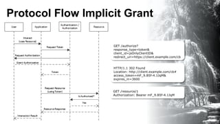 Protocol Flow Implicit Grant
HTTP/1.1 302 Found
Location: http://client.example.com/cb#
access_token=mF_9.B5f-4.1JqM&
expires_in=3600
GET /authorize?
response_type=token&
client_id=jsOnlyClientID&
redirect_uri=https://client.example.com/cb
GET /resource/1
Authorization: Bearer mF_9.B5f-4.1JqM
 