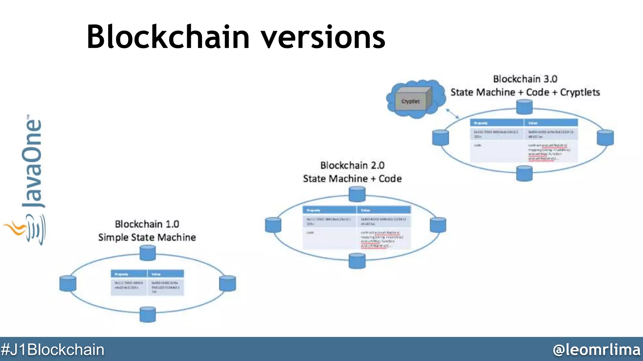 @leomrlima#J1Blockchain
Blockchain versions
 