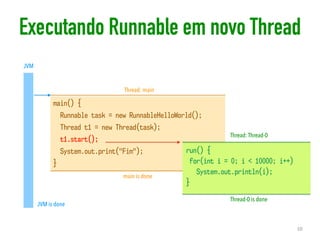 main() {
Runnable task = new RunnableHelloWorld();
Thread t1 = new Thread(task);
t1.start();
System.out.print("Fim");
}
run() {
for(int i = 0; i < 10000; i++)
System.out.println(i);
}
Thread: main
Thread: Thread-0
main is done
Thread-0 is done
JVM is done
JVM
Executando Runnable em novo Thread
10
 