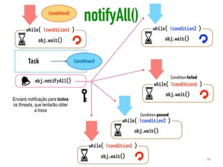 Task
obj.notifyAll()
obj.wait()
while( !condition1 )
obj.wait()
while( !condition2 )
Condition2
Condition2
obj.wait()
while( !condition1 )
obj.wait()
while( !condition1 )
obj.wait()
while( !condition2 )
Enviará notificação para todos
os threads, que tentarão obter
a trava
Condition passed
Condition failed
notifyAll()
39
 