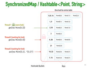 2,10
3
4, 28
21
0, 8, 16
1, 9
14, 22
7, 15
Point(1,1)
Point(0,4) Point(4,0)
Point(2,2)Point(0,0)
Point(0,1) Point(1,2)
Point(3,0)
Point(2,0)
Point(0,2) Point(1,3)
Point(3,1)
Point(1,0) Point(2,1)
Point(0,3)
get(new Point(0,2))
get(new Point(0,4))
put(new Point(3,1), "(3,1)")
Thread 1 (owns lock)
Thread 2 (waiting for lock)
Thread 3 (waiting for lock)
One lock for entire table
Hashcode Buckets Keys
SynchronizedMap / Hashtable<Point, String>
63
 