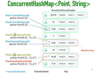 get(new Point(0,2))
get(new Point(0,4))
put(new Point(3,1), "(z,z)")
Thread 2 (non-blocking read)
Thread 4 (non-blocking read)*
Thread 6 (waiting for write lock)
get(new Point(1,3))
Thread 1 (non-blocking read)
put(new Point(2,0), "(y,y)")
Thread 5 (owns write lock)
put(new Point(0,4), "(x,x)")
Thread 3 (owns write lock)
* may read obsolete values
One write lock for each bucket
Hashcode Buckets Keys
2,10
3
4, 28
21
0, 8, 16
1, 9
14, 22
7, 15
Point(1,1)
Point(0,4) Point(4,0)
Point(2,2)Point(0,0)
Point(0,1) Point(1,2)
Point(3,0)
Point(2,0)
Point(0,2) Point(1,3)
Point(3,1)
Point(1,0) Point(2,1)
Point(0,3)
locked for writing
ConcurrentHashMap<Point, String>
64
 