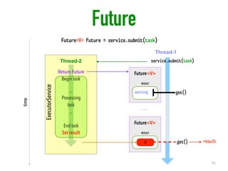Return Future

Begin task
...
Processing 
task
...
End task
Set result
Future<V>

RESULT

get()
Future<V>

RESULT

get()
ExecutorService
Future<V> future = service.submit(task)
Thread-2
waiting
Thread-1
V
service.submit(task)
...
time
result
Future
71
 