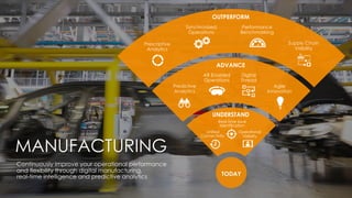 Supply Chain
Visibility
Digital
Thread
Predictive
Analytics
UNDERSTAND
ADVANCE
OUTPERFORM
Agile
Innovation
AR Enabled
Operations
Operational
Visibility
Real-Time Issue
Identification
Performance
Benchmarking
Synchronized
Operations
Prescriptive
Analytics
TODAY
MANUFACTURING
Continuously improve your operational performance
and flexibility through digital manufacturing,
real-time intelligence and predictive analytics
Unified
Connectivity
 
