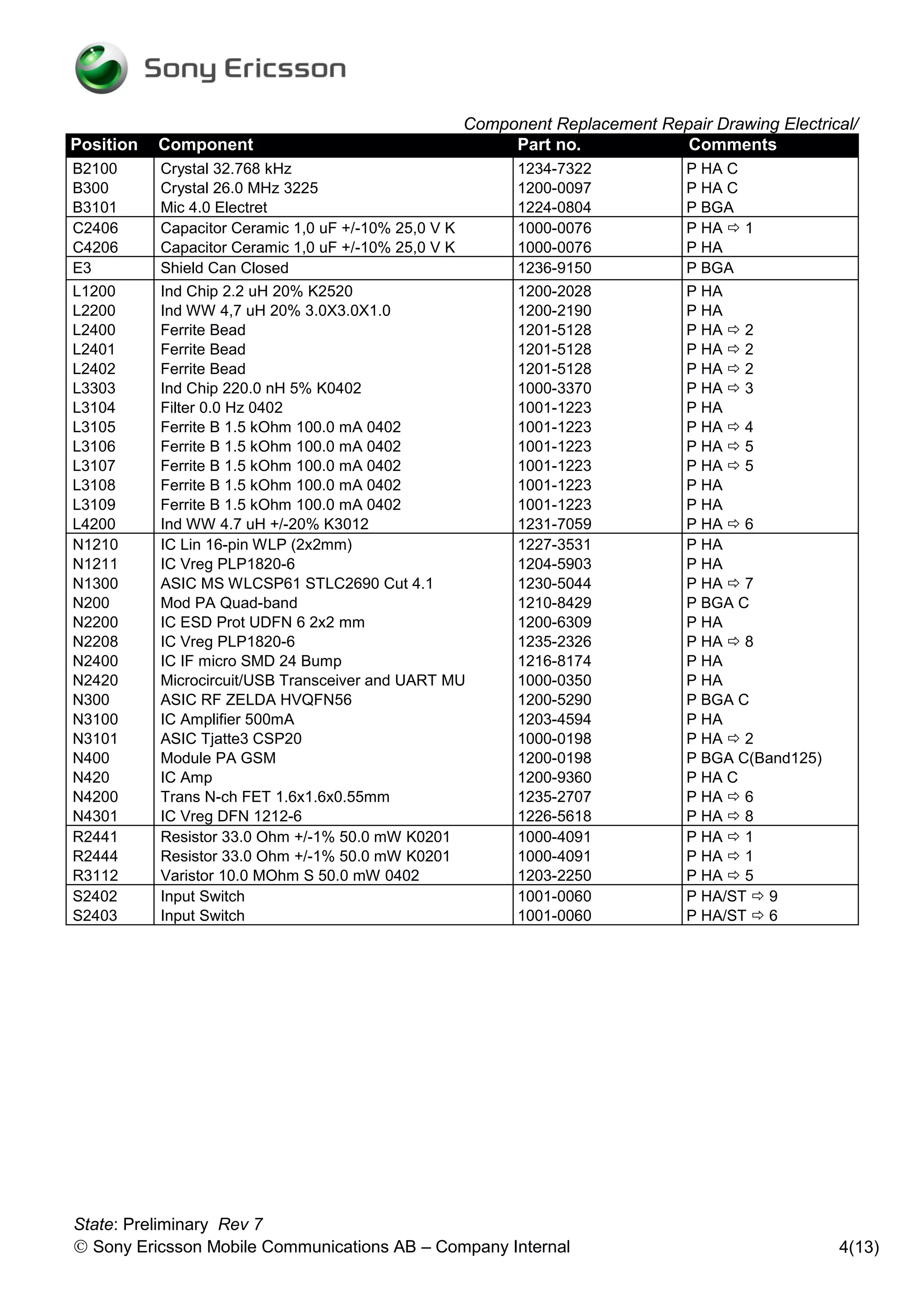 Component Replacement Repair Drawing Electrical/
Position   Component                                       Part no.            Comments
B2100      Crystal 32.768 kHz                               1234-7322            P HA C
B300       Crystal 26.0 MHz 3225                            1200-0097            P HA C
B3101      Mic 4.0 Electret                                 1224-0804            P BGA
C2406      Capacitor Ceramic 1,0 uF +/-10% 25,0 V K         1000-0076            P HA  1
C4206      Capacitor Ceramic 1,0 uF +/-10% 25,0 V K         1000-0076            P HA
E3         Shield Can Closed                                1236-9150            P BGA
L1200      Ind Chip 2.2 uH 20% K2520                        1200-2028            P HA
L2200      Ind WW 4,7 uH 20% 3.0X3.0X1.0                    1200-2190            P HA
L2400      Ferrite Bead                                     1201-5128            P HA  2
L2401      Ferrite Bead                                     1201-5128            P HA  2
L2402      Ferrite Bead                                     1201-5128            P HA  2
L3303      Ind Chip 220.0 nH 5% K0402                       1000-3370            P HA  3
L3104      Filter 0.0 Hz 0402                               1001-1223            P HA
L3105      Ferrite B 1.5 kOhm 100.0 mA 0402                 1001-1223            P HA  4
L3106      Ferrite B 1.5 kOhm 100.0 mA 0402                 1001-1223            P HA  5
L3107      Ferrite B 1.5 kOhm 100.0 mA 0402                 1001-1223            P HA  5
L3108      Ferrite B 1.5 kOhm 100.0 mA 0402                 1001-1223            P HA
L3109      Ferrite B 1.5 kOhm 100.0 mA 0402                 1001-1223            P HA
L4200      Ind WW 4.7 uH +/-20% K3012                       1231-7059            P HA  6
N1210      IC Lin 16-pin WLP (2x2mm)                        1227-3531            P HA
N1211      IC Vreg PLP1820-6                                1204-5903            P HA
N1300      ASIC MS WLCSP61 STLC2690 Cut 4.1                 1230-5044            P HA  7
N200       Mod PA Quad-band                                 1210-8429            P BGA C
N2200      IC ESD Prot UDFN 6 2x2 mm                        1200-6309            P HA
N2208      IC Vreg PLP1820-6                                1235-2326            P HA  8
N2400      IC IF micro SMD 24 Bump                          1216-8174            P HA
N2420      Microcircuit/USB Transceiver and UART MU         1000-0350            P HA
N300       ASIC RF ZELDA HVQFN56                            1200-5290            P BGA C
N3100      IC Amplifier 500mA                               1203-4594            P HA
N3101      ASIC Tjatte3 CSP20                               1000-0198            P HA  2
N400       Module PA GSM                                    1200-0198            P BGA C(Band125)
N420       IC Amp                                           1200-9360            P HA C
N4200      Trans N-ch FET 1.6x1.6x0.55mm                    1235-2707            P HA  6
N4301      IC Vreg DFN 1212-6                               1226-5618            P HA  8
R2441      Resistor 33.0 Ohm +/-1% 50.0 mW K0201            1000-4091            P HA  1
R2444      Resistor 33.0 Ohm +/-1% 50.0 mW K0201            1000-4091            P HA  1
R3112      Varistor 10.0 MOhm S 50.0 mW 0402                1203-2250            P HA  5
S2402      Input Switch                                     1001-0060            P HA/ST  9
S2403      Input Switch                                     1001-0060            P HA/ST  6




State: Preliminary Rev 7
 Sony Ericsson Mobile Communications AB – Company Internal                                         4(13)
 