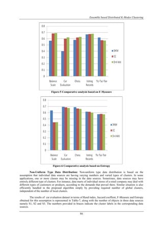 Ensemble based Distributed K-Modes Clustering
86
Figure-5 Comparative analysis based on F-Measure
Figure-6 Comparative analysis based on Entropy
Non-Uniform Type Data Distribution: Non-uniform type data distribution is based on the
assumption that individual data sources are having varying numbers and varied types of clusters. In some
applications, one or more classes may be missing in the data sources. Sometimes, data sources may have
entirely different type of clusters. For instance, data marts of individual stores of a retail company may deal with
different types of customers or products, according to the demands that prevail there. Similar situation is also
efficiently handled in the proposed algorithm simply by providing required number of global clusters,
independent of the number of local clusters.
The results of car evaluation dataset in terms of Rand index, Jaccard coeffient, F-Measure and Entropy
obtained for this assumption is represented in Table-7, along with the number of objects in three data sources
namely S1, S2 and S3. The numbers provided in braces indicate the cluster labels in the corresponding data
sources.
 