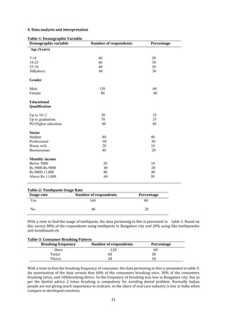 31
4. Data analysis and interpretation
Table-1: Demographic Variable
Demographic variable Number of respondents Percentage
Age (Years)
7-18 40 20
18-25 60 30
25-30 40 20
30&above 60 30
Gender
Male 120 60
Female 80 40
Educational
Qualification
Up to 10+2 50 25
Up to graduation 70 35
PG/Higher education 80 40
Status
Student 80 40
Professional 60 30
House wife 20 10
Businessman 40 20
Monthly income
Below 5000 20 10
Rs.5000-Rs.9000 40 20
Rs.9000-11,000 80 40
Above Rs.11,000 60 30
Table-2: Toothpaste Usage Rate
Usage rate Number of respondents Percentage
Yes 160 80
No 40 20
With a view to find the usage of toothpaste, the data pertaining to this is presented in table 2. Based on
this survey 80% of the respondents using toothpaste in Bangalore city and 20% using like toothpowder
and mouthwash etc
Table-3: Consumer Brushing Pattern
Brushing frequency Number of respondents Percentage
Once 120 60
Twice 60 30
Thrice 20 10
With a view to find the brushing frequency of consumer, the data pertaining to this is presented in table 3.
An examination of the data reveals that 60% of the consumers brushing once, 30% of the consumers
brushing twice, and 10%brushing thrice. So the frequency of brushing was less in Bangalore city, but as
per the dentist advice 2 times brushing is compulsory for avoiding dental problem. Normally Indian
people are not giving much importance to oralcare, so the share of oral care industry is less in India when
compare to developed countries
 