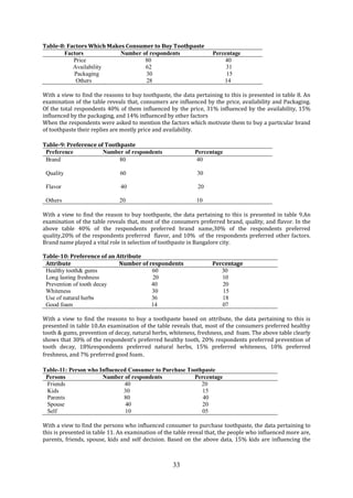 33
Table-8: Factors Which Makes Consumer to Buy Toothpaste
Factors Number of respondents Percentage
Price 80 40
Availability 62 31
Packaging 30 15
Others 28 14
With a view to find the reasons to buy toothpaste, the data pertaining to this is presented in table 8. An
examination of the table reveals that, consumers are influenced by the price, availability and Packaging.
Of the total respondents 40% of them influenced by the price, 31% influenced by the availability, 15%
influenced by the packaging, and 14% influenced by other factors
When the respondents were asked to mention the factors which motivate them to buy a particular brand
of toothpaste their replies are mostly price and availability.
Table-9: Preference of Toothpaste
Preference Number of respondents Percentage
Brand 80 40
Quality 60 30
Flavor 40 20
Others 20 10
With a view to find the reason to buy toothpaste, the data pertaining to this is presented in table 9.An
examination of the table reveals that, most of the consumers preferred brand, quality, and flavor. In the
above table 40% of the respondents preferred brand name,30% of the respondents preferred
quality,20% of the respondents preferred flavor, and 10% of the respondents preferred other factors.
Brand name played a vital role in selection of toothpaste in Bangalore city.
Table-10: Preference of an Attribute
Attribute Number of respondents Percentage
Healthy tooth& gums 60 30
Long lasting freshness 20 10
Prevention of tooth decay 40 20
Whiteness 30 15
Use of natural herbs 36 18
Good foam 14 07
With a view to find the reasons to buy a toothpaste based on attribute, the data pertaining to this is
presented in table 10.An examination of the table reveals that, most of the consumers preferred healthy
tooth & gums, prevention of decay, natural herbs, whiteness, freshness, and foam. The above table clearly
shows that 30% of the respondent’s preferred healthy tooth, 20% respondents preferred prevention of
tooth decay, 18%respondents preferred natural herbs, 15% preferred whiteness, 10% preferred
freshness, and 7% preferred good foam.
Table-11: Person who Influenced Consumer to Purchase Toothpaste
Persons Number of respondents Percentage
Friends 40 20
Kids 30 15
Parents 80 40
Spouse 40 20
Self 10 05
With a view to find the persons who influenced consumer to purchase toothpaste, the data pertaining to
this is presented in table 11. An examination of the table reveal that, the people who influenced more are,
parents, friends, spouse, kids and self decision. Based on the above data, 15% kids are influencing the
 