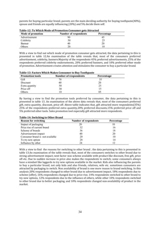 34
parents for buying particular brand, parents are the main deciding authority for buying toothpaste(40%),
spouse and friends are equally influencing (20%) and 5% decide them self.
Table-12: To Which Mode of Promotion Consumer gets Attracted
Mode of promotion Number of respondents Percentage
Advertisement 90 45
Celebrity 50 25
Banner 40 20
Others 20 10
With a view to find out which mode of promotion consumer gets attracted, the data pertaining to this is
presented in table 12.An examination of the table reveals that, most of the consumers preferred
advertisement, celebrity, banners.Majority of the respondents 45% preferred advertisements, 25% of the
respondents preferred celebrity endorsements, 20% preferred banners, and 10% preferred other mode
of promotion. Advertisement creates attention and stimulates the consumer to buy a particular brand.
Table-13: Factors Which Makes Consumer to Buy Toothpaste
Promotion tools Number of respondents Percentage
Gift 70 35
Discount 40 20
Extra quantity 50 25
Price off 30 15
Others 10 05
By having a view to find the promotion tools preferred by consumer, the data pertaining to this is
presented in table 13. An examination of the above data reveals that, most of the consumers preferred
gift, extra quantity, discount, price off. Above table indicates that, gift attracted more respondents(35%)
25% of the respondents preferred extra quantity,20% preferred discounts,15% preferred price off and
5% preferred other tools. Sales promotion tool especially gift attracted more respondents.
Table-14: Switching to Other Brand
Reason for switching Number of respondents Percentage
Impact of packaging 20 10
Price rise of current brand 32 16
Scheme of brands 36 18
Advertisement impact 40 20
Consumer brand is not available 20 10
To try new option 28 14
Influence by other 24 12
With a view to find the reasons for switching to other brand , the data pertaining to this is presented in
table 13.An examination of the table reveals that, most of the consumers switches to other brand due to
strong advertisement impact; next factor was scheme available with product like discount, free gift, price
off etc. Due to sudden increase in price also makes the respondents to switch; some consumers always
have a mindset like laggards to try new options available in the market. Kids also influencing the parents
to buy a particular brand, not only kids and also friends, relatives, wife etc. sometimes consumers are
attracted by packaging to switch. Non availability of brand is one more reason to brand switching. In this
analysis 20% respondents changed to other brand due to advertisement impact, 18% respondents due to
scheme (offer), 16% respondents changed due to price rise, 14% respondents switched to other brand to
try new options, 12% respondents due to the influence of others, while other 10% respondents switched
to other brand due to better packaging, and 10% respondents changed non-availability of product in the
market.
 