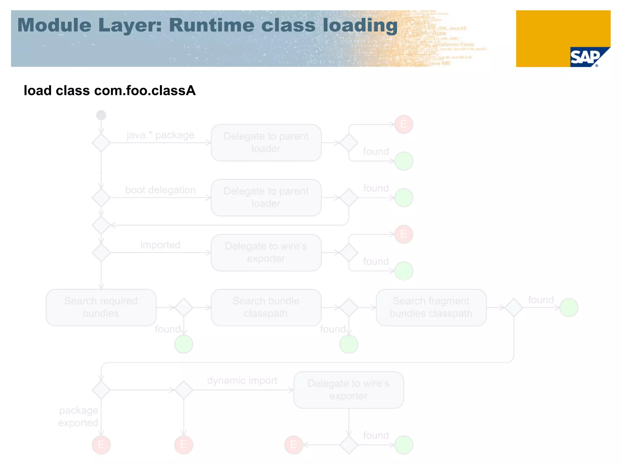 Module Layer: Runtime class loading


load class com.foo.classA
 