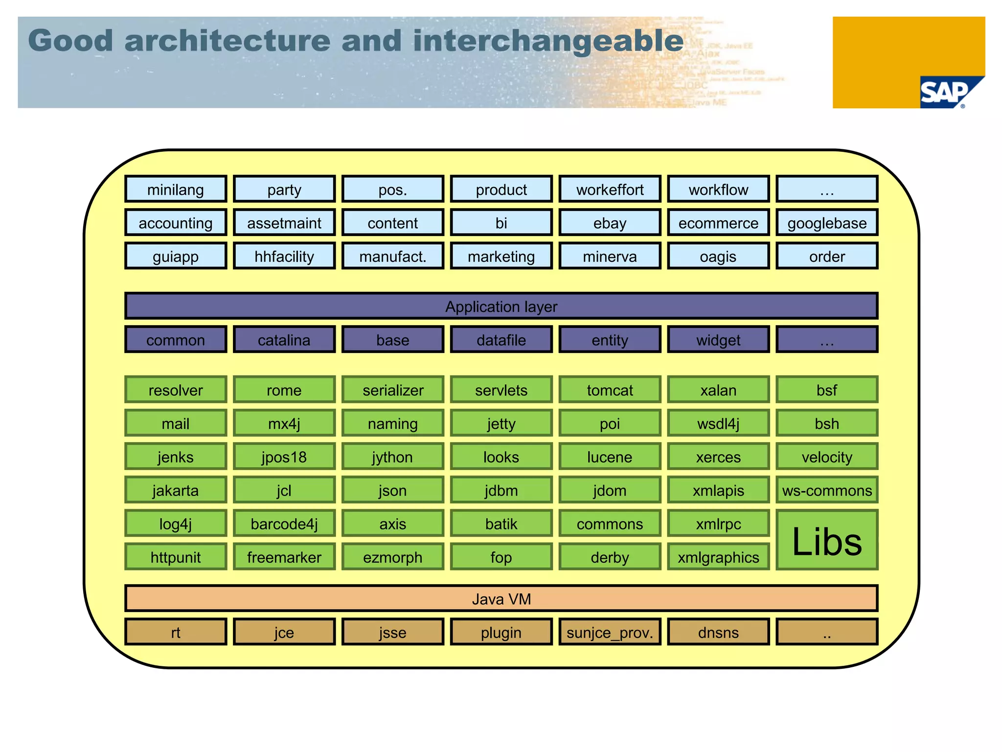 Good architecture and interchangeable



       minilang      party        pos.           product          workeffort     workflow         …

      accounting   assetmaint    content            bi              ebay        ecommerce     googlebase

       guiapp      hhfacility   manufact.       marketing          minerva        oagis          order


                                             Application layer

       common       catalina      base           datafile           entity        widget          …


       resolver      rome       serializer       servlets          tomcat          xalan          bsf

         mail        mx4j        naming            jetty             poi          wsdl4j          bsh

        jenks       jpos18       jython           looks            lucene         xerces        velocity

       jakarta         jcl        json            jdbm              jdom          xmlapis     ws-commons

        log4j      barcode4j      axis             batik          commons         xmlrpc       geronimo

       httpunit    freemarker   ezmorph            fop              derby       xmlgraphics    Libs..

                                                 Java VM

          rt          jce         jsse            plugin         sunjce_prov.     dnsns            ..
 