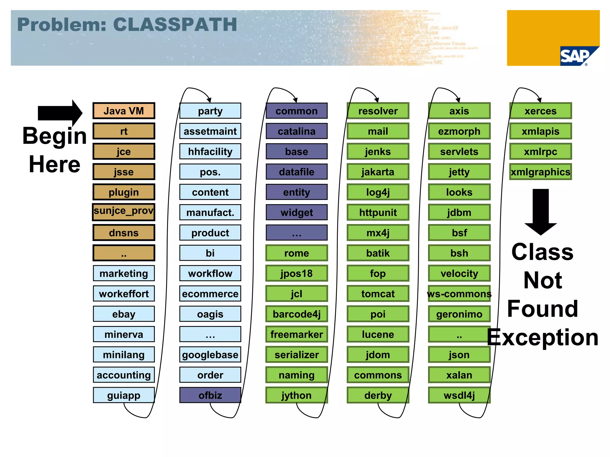 Problem: CLASSPATH



         Java VM         party      common       resolver     axis        xerces

Begin       rt

            jce
                      assetmaint

                       hhfacility
                                     catalina

                                      base
                                                   mail

                                                  jenks
                                                             ezmorph

                                                             servlets
                                                                          xmlapis

                                                                          xmlrpc
Here       jsse          pos.        datafile     jakarta     jetty     xmlgraphics

          plugin       content        entity      log4j       looks
        sunjce_prov   manufact.      widget      httpunit     jdbm
             .
          dnsns        product          …          mx4j        bsf

             ..           bi          rome        batik        bsh       Class
         marketing     workflow      jpos18        fop        velocity

        workeffort    ecommerce        jcl        tomcat    ws-commons
                                                                          Not
           ebay          oagis      barcode4j      poi       geronimo   Found
         minerva          …         freemarker    lucene         ..
                                                                       Exception
         minilang     googlebase    serializer    jdom        json
        accounting       order       naming      commons      xalan

          guiapp         ofbiz        jython      derby      wsdl4j
 