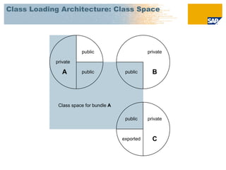 Class Loading Architecture: Class Space
 
