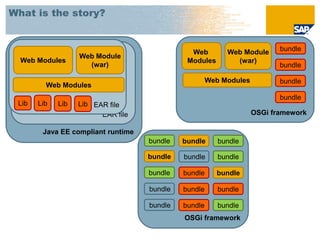What is the story?


                                               Web          Web Module   bundle
                   Web Module
  Web Modules                                 Modules         (war)
                     (war)                                               bundle

                                                      Web Modules        bundle
         Web Modules
                                                            State 2
                                                                         bundle
 Lib   Lib   Lib   Lib EAR file
                         EAR file                                 OSGi framework

        Java EE compliant runtime
                                    bundle   bundle      bundle

                                    bundle   bundle      bundle

                                    bundle   bundle      bundle

                                    bundle   bundle      bundle

                                    bundle   bundle      bundle
                                             OSGi framework
 