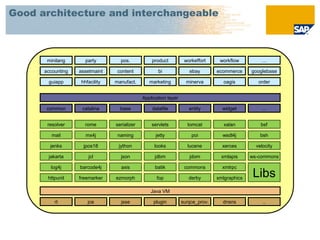 Good architecture and interchangeable



       minilang      party        pos.           product          workeffort     workflow         …

      accounting   assetmaint    content            bi              ebay        ecommerce     googlebase

       guiapp      hhfacility   manufact.       marketing          minerva        oagis          order


                                             Application layer

       common       catalina      base           datafile           entity        widget          …


       resolver      rome       serializer       servlets          tomcat          xalan          bsf

         mail        mx4j        naming            jetty             poi          wsdl4j          bsh

        jenks       jpos18       jython           looks            lucene         xerces        velocity

       jakarta         jcl        json            jdbm              jdom          xmlapis     ws-commons

        log4j      barcode4j      axis             batik          commons         xmlrpc       geronimo

       httpunit    freemarker   ezmorph            fop              derby       xmlgraphics    Libs..

                                                 Java VM

          rt          jce         jsse            plugin         sunjce_prov.     dnsns            ..
 