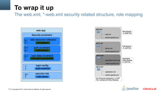 To wrap it up
         The web.xml, *-web.xml security related structure, role mapping




13   Copyright © 2012, Oracle and/or its affiliates. All rights reserved.
 