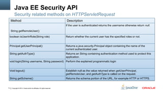 Java EE Security API
          Security related methods on HTTPServletRequest
     Method                                                                  Description
                                                                             If the user is authenticated returns the username otherwise return null.

     String getRemoteUser()

 boolean isUserInRole(String role)                                           Return whether the current user has the specified roles or not.


 Principal getUserPrincipal()                                                Returns a java.security.Principal object containing the name of the
                                                                             current authenticated user.
 String getAuthType()                                                        Returns an String containing authentication method used to protect this
                                                                             application.
 void login(String username, String password) Perform the explained programmatic login


 Void logout()                                                               Establish null as the value returned when getUserPrincipal,
                                                                             getRemoteUser, and getAuthType is called on the request.
 String getScheme()                                                          Returns the schema portion of the URL, for example HTTP or HTTPS.


14    Copyright © 2012, Oracle and/or its affiliates. All rights reserved.
 