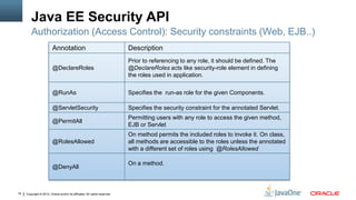 Java EE Security API
         Authorization (Access Control): Security constraints (Web, EJB..)
                         Annotation                                         Description
                                                                            Prior to referencing to any role, it should be defined. The
                         @DeclareRoles                                      @DeclareRoles acts like security-role element in defining
                                                                            the roles used in application.

                         @RunAs                                             Specifies the run-as role for the given Components.

                         @ServletSecurity                                   Specifies the security constraint for the annotated Servlet.
                                                                            Permitting users with any role to access the given method,
                         @PermitAll
                                                                            EJB or Servlet
                                                                            On method permits the included roles to invoke it. On class,
                         @RolesAllowed                                      all methods are accessible to the roles unless the annotated
                                                                            with a different set of roles using @RolesAllowed

                                                                            On a method.
                         @DenyAll



16   Copyright © 2012, Oracle and/or its affiliates. All rights reserved.
 