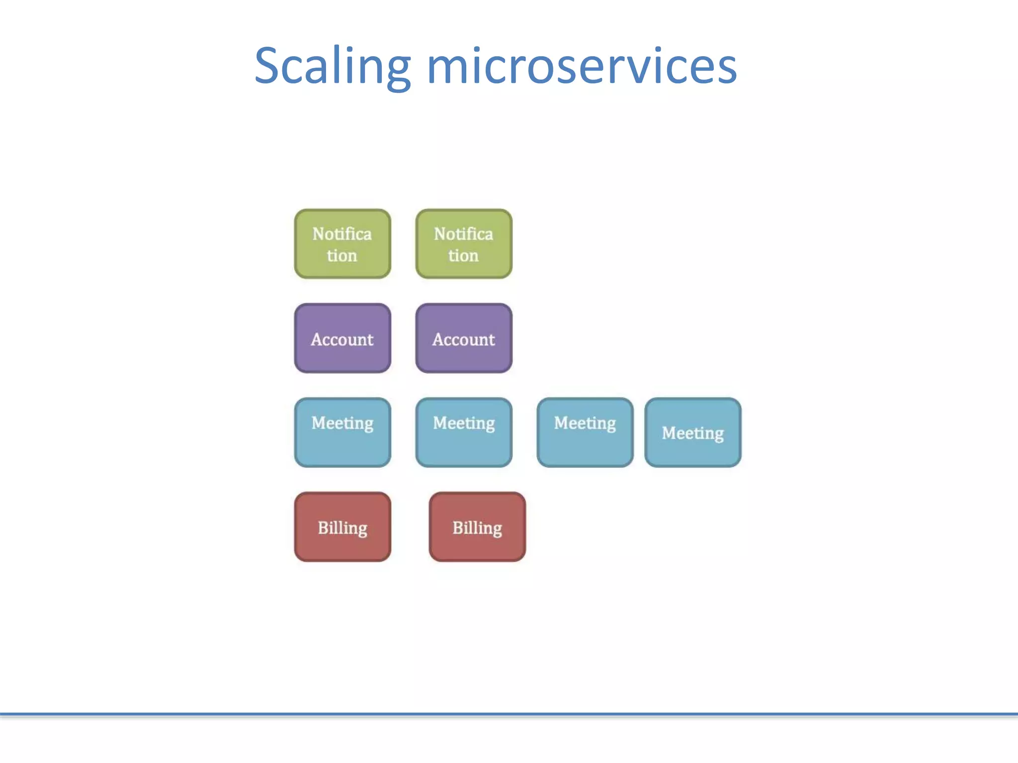 Scaling microservices
 