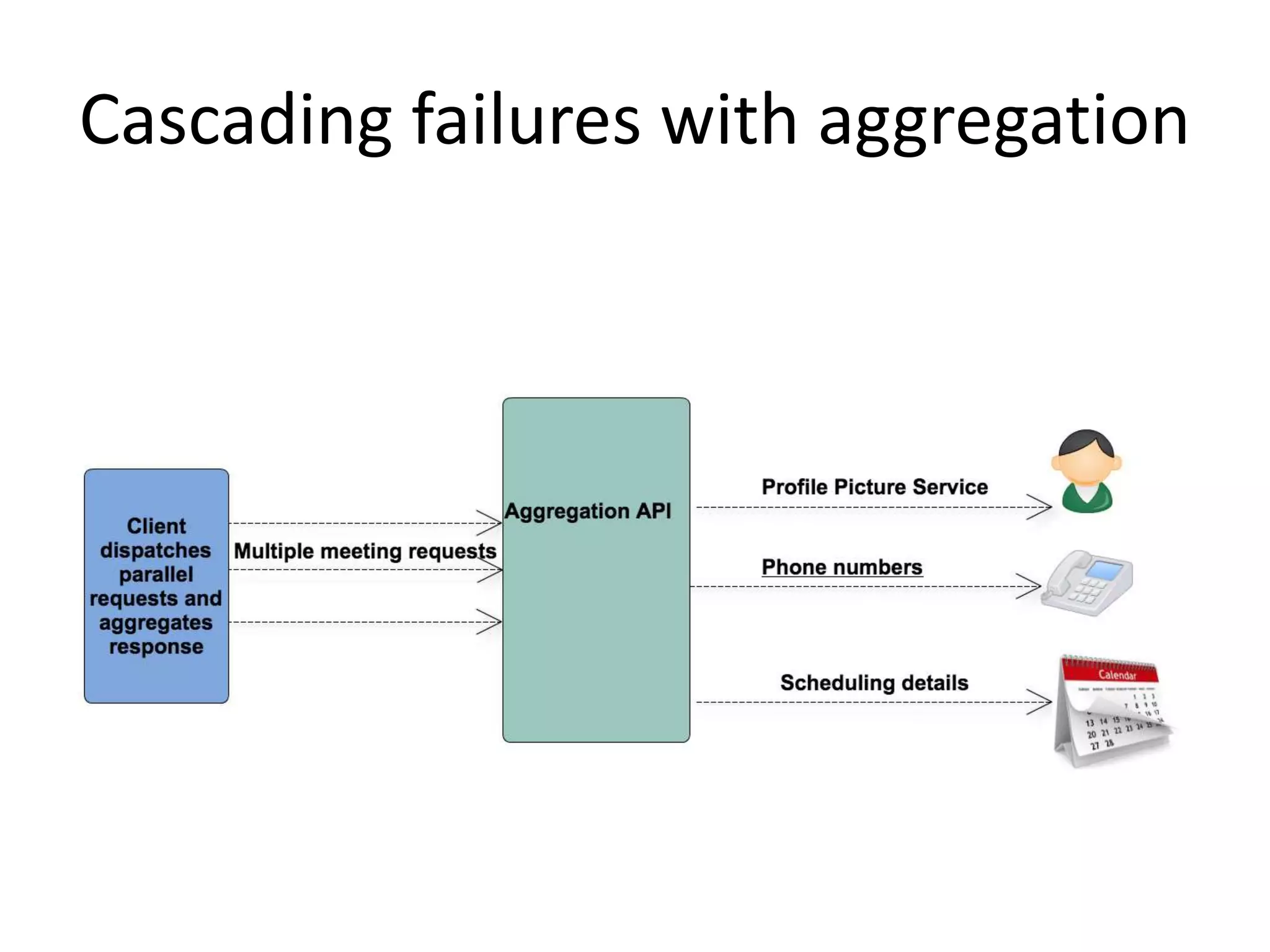Cascading failures with aggregation
 