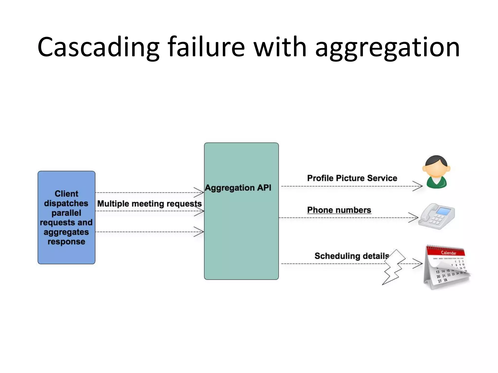 Cascading failure with aggregation
 
