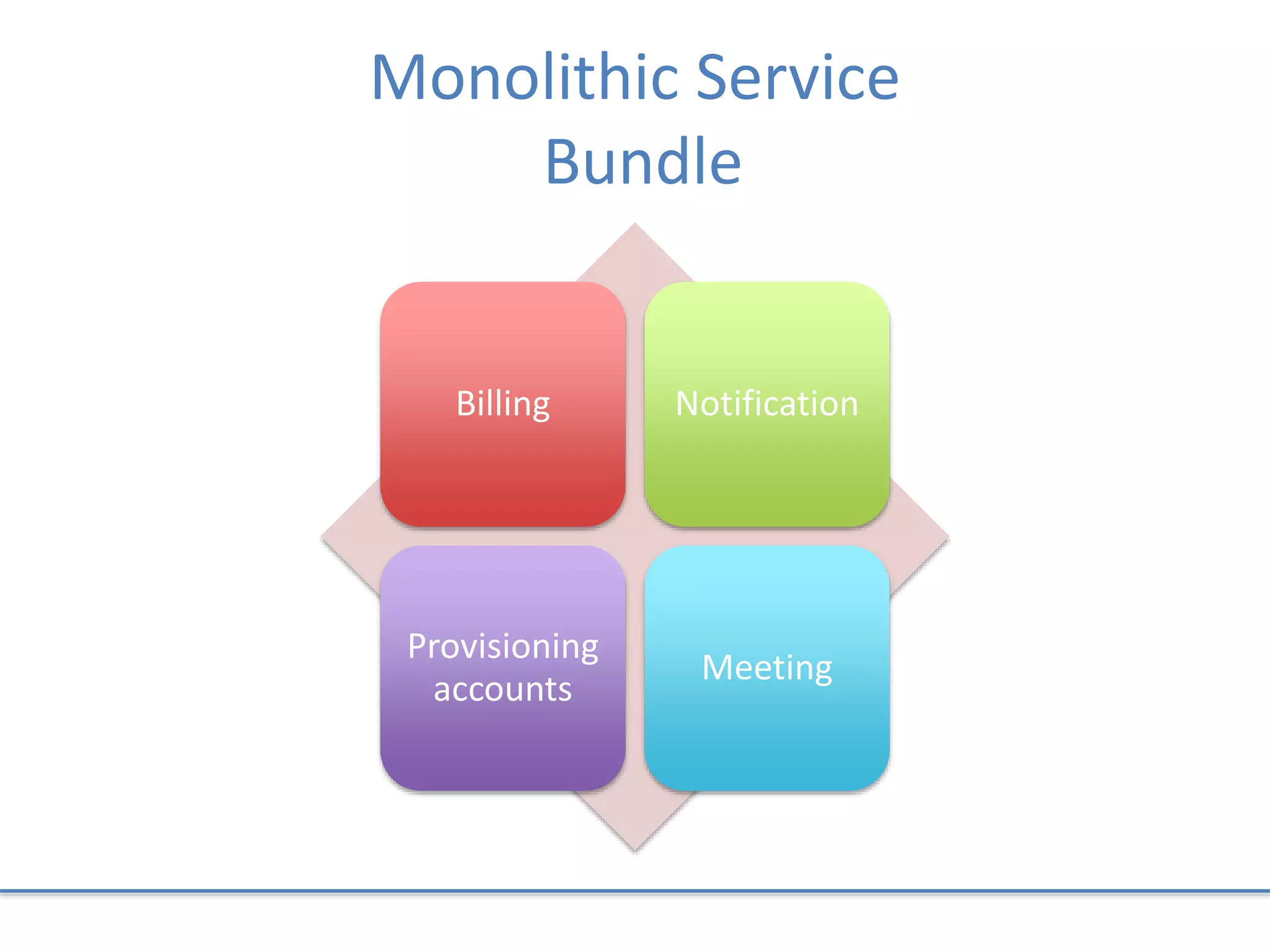 Monolithic Service
Bundle
Billing Notification
Provisioning
accounts
Meeting
 