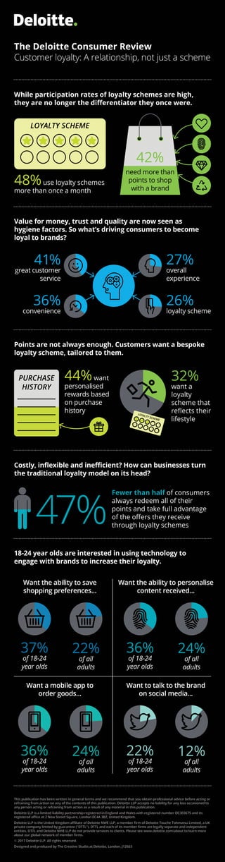 LOYALTY SCHEME
The Deloitte Consumer Review
Customer loyalty: A relationship, not just a scheme
While participation rates of loyalty schemes are high,
they are no longer the diﬀerentiator they once were.
48%use loyalty schemes
more than once a month
Value for money, trust and quality are now seen as
hygiene factors. So what’s driving consumers to become
loyal to brands?
41%
great customer
service
36%
convenience
27%
overall
experience
26%
loyalty scheme
Points are not always enough. Customers want a bespoke
loyalty scheme, tailored to them.
44%want
personalised
rewards based
on purchase
history
32%
want a
loyalty
scheme that
reﬂects their
lifestyle
Costly, inﬂexible and ineﬃcient? How can businesses turn
the traditional loyalty model on its head?
Fewer than half of consumers
always redeem all of their
points and take full advantage
of the oﬀers they receive
through loyalty schemes
18-24 year olds are interested in using technology to
engage with brands to increase their loyalty.
37%
of 18-24
year olds
22%
of all
adults
This publication has been written in general terms and we recommend that you obtain professional advice before acting or
refraining from action on any of the contents of this publication. Deloitte LLP accepts no liability for any loss occasioned to
any person acting or refraining from action as a result of any material in this publication.
Deloitte LLP is a limited liability partnership registered in England and Wales with registered number OC303675 and its
registered oﬃce at 2 New Street Square, London EC4A 3BZ, United Kingdom.
Deloitte LLP is the United Kingdom aﬃliate of Deloitte NWE LLP, a member ﬁrm of Deloitte Touche Tohmatsu Limited, a UK
private company limited by guarantee ("DTTL"). DTTL and each of its member ﬁrms are legally separate and independent
entities. DTTL and Deloitte NWE LLP do not provide services to clients. Please see www.deloitte.com/about to learn more
about our global network of member ﬁrms.
© 2017 Deloitte LLP. All rights reserved.
Designed and produced by The Creative Studio at Deloitte, London. J12663
LOYALTY SCHEME
42%
need more than
points to shop
with a brand
PURCHASE
HISTORY
LOYALTY SCHEME
Want the ability to save
shopping preferences...
Want the ability to personalise
content received...
36%
of 18-24
year olds
24%
of all
adults
36%
of 18-24
year olds
24%
of all
adults
Want a mobile app to
order goods...
Want to talk to the brand
on social media...
22%
of 18-24
year olds
12%
of all
adults
47%
 