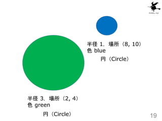 19
円（Circle）
半径 3，場所（2, 4）
色 green
半径 1，場所（8, 10）
色 blue
円（Circle）
 
