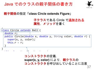 Java でのクラスの親子関係の書き方
37
親子関係の指定「class Circle extends Figure」
子クラスである Circle で追加される
属性，メソッドを書く
コンストラクタの定義．
super(x, y, color...