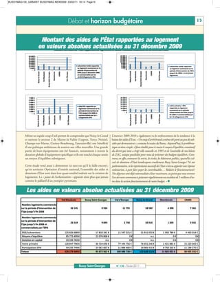 BUSSYMAG130_GABARIT BUSSYMAG NEW2009 23/02/11 16:14 Page15




                                                Débat et horizon budgétaire                                                                                                      15



                       Montant des aides de l'État rapportées au logement
                      en valeurs absolues actualisées au 31 décembre 2009




           Même un rapide coup d’œil permet de comprendre que Noisy-le-Grand           L’exercice 2009-2010 a également vu le renforcement de la tendance à la
           et surtout le secteur 2 de Marne-la-Vallée (Lognes, Torcy, Noisiel,         baisse des aides d’Etat. « Un coup d’arrêt brutal a même été porté au peu de sub-
           Champs-sur-Marne, Croissy-Beaubourg, Emerainville) ont bénéficié            sides qui demeuraient », constate le maire de Bussy. Aujourd’hui, la probléma-
           d’une politique ambitieuse de soutien aux villes nouvelles. Une grande      tique est donc simple: il faut rétablir pour le moins le moyen d’équilibre, constitutif
           partie de leurs équipements ont été financés, notamment à travers la        du décret qui nous a érigé ville nouvelle en 1985 et de l’ensemble de nos bilans
           dotation globale d’équipement spécifique et ils ont touché chaque année     de ZAC, unique possibilité pour nous de présenter des budgets équilibrés. Com-
           un moyen d’équilibre subséquent.                                            ment, en effet, entretenir la voirie, les écoles, les bâtiments publics, quand les cal-
                                                                                       culs de dotations d’Etat handicapent cruellement Bussy Saint-Georges? Ni nos
           Cette étude tend aussi à démontrer (si tant est qu’il le faille encore),    parlementaires, ni les représentants successifs de l'Etat n'ont su apporter une réponse
           qu’en territoire Opération d’intérêt national, l’ensemble des aides et      volontariste, à part faire payer les contribuables… Réduire le fonctionnement?
           dotations d’Etat sont dans leur quasi-totalité indexée sur la création de   Nos dépenses sont déjà rationnalisées à leur maximum, au point que nous sommes
           logements. La « pause de l’urbanisation » apparaît ainsi plus que jamais    l’un des rares communes à présenter régulièrement un excédent de 5 millions d’eu-
           comme le palliatif d’un pompier pyromane.                                   ros dans la section fonctionnement de notre budget. » 


            Les aides en valeurs absolue actualisées au 31 décembre 2009




                                                          Bussy Saint-Georges              N° 130 - Février 2011
 