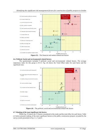 Identifying the significant risk management factors for construction of public projects in Jordan
DOI: 10.9790/1684-1303045360 www.iosrjournals.org 57 | Page
Figure (3) – The financial and market related risk factors
6.6. Political, Social and environmental related factors
The questionnaire included 9 political, social and environmental -related factors. The average
importance index for this group is 43.12. Fig. (4) shows the Total Effect index for each factor and the
significant ones.
Figure (4) – The political, social and environmental related risk factors
6.7. Ranking of the most significant risk factors
While Fig. (5) shows the 53 factors considered in this study and the total effect for each factor, Table
(1) below presents ranking of the most significant factors at the public construction projects revealed by the
survey results presented in Fig 1, 2, 3 and 4.
 