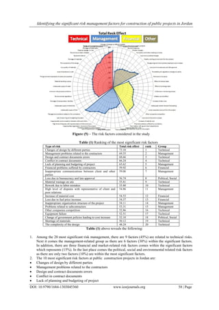 Identifying the significant risk management factors for construction of public projects in Jordan
DOI: 10.9790/1684-1303045360 www.iosrjournals.org 58 | Page
Figure (5) – The risk factors considered in the study
Table (1) Ranking of the most significant risk factors
Type of risk Total risk effect rank Group
Changes of design by different parties 73.10 1 Technical
Management problems related to the contractors 69.55 2 Management
Design and contract documents errors 68.66 3 Technical
Conflict in contract documents 66.24 4 Technical
Lack of planning and budgeting of project 65.62 5 Management
Financial problems suffered by contractors 59.92 6 Financial
Inappropriate communications between client and other
parties
59.06 7 Management
Loss due to bureaucracy and late approval 56.74 8 Political, Social
Material wastage on site 55.81 9 Technical
Rework due to labor mistakes 55.80 10 Technical
High level of disputes with representative of client and
poor relations
54.86 11 Management
Increase of material cost 54.53 12 Financial
Loss due to fuel price increase 54.37 13 Financial
Inappropriate organization structure of the project 54.11 14 Management
Problems related to subcontractors 53.31 15 Management
Other companies competition 52.86 16 Technical
Equipment failure 52.51 17 Technical
Change of government policies leading to cost increase 52.10 18 Political, Social
Shortage of materials 50.12 19 Technical
The complexity of the design 48.24 20 Technical
Table (1) above reveals the following:
1. Among the 20 most significant risk management, there are 9 factors (45%) are related to technical risks.
Next it comes the management-related group as there are 6 factors (30%) within the significant factors.
In addition, there are three financial and market-related risk factors comes within the significant factors
which represents (15%). In the last place comes the political, social and environmental related risk factors
as there are only two factors (10%) are within the most significant factors.
2. The 10 most significant risk factors at public construction projects in Jordan are:
 Changes of design by different parties
 Management problems related to the contractors
 Design and contract documents errors
 Conflict in contract documents
 Lack of planning and budgeting of project
 